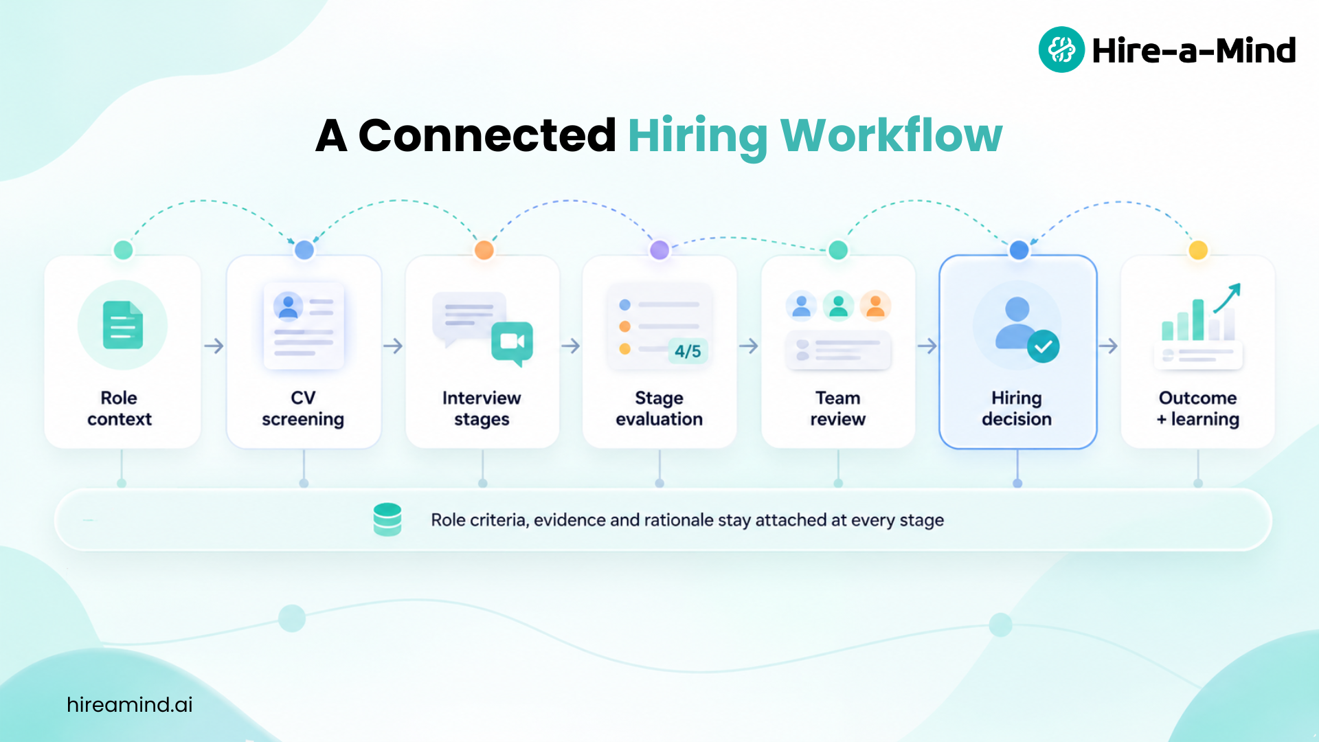 Connected hiring workflow from role context and CV screening to interview evaluation, team review, hiring decision, and outcome learning